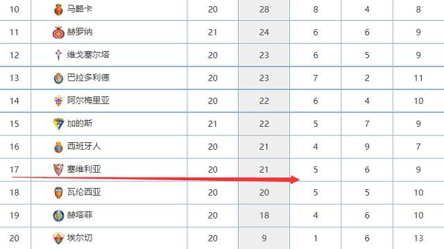 最终阿森纳客场0-1不敌维拉，枪手各赛事6连胜遭终结，维拉英超主场取15连胜。